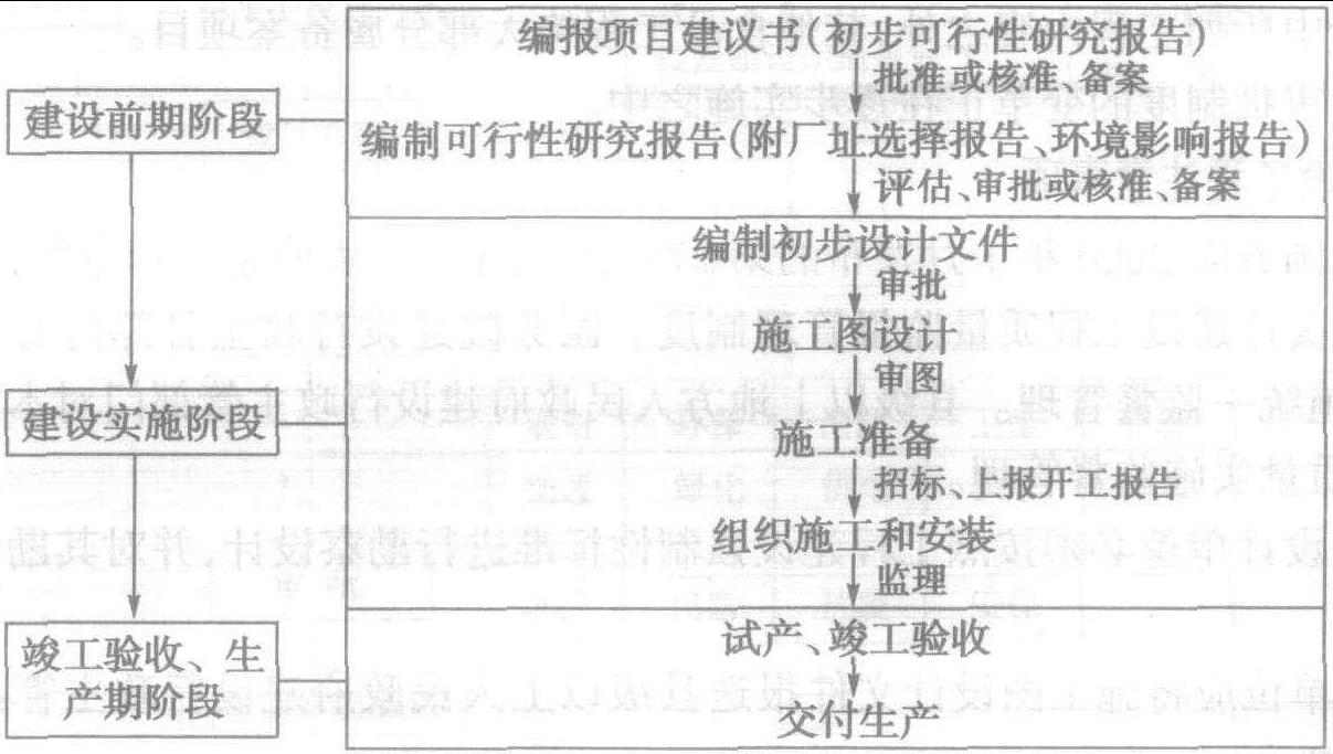 1.1.1.1 建設工程的階段及內(nèi)容